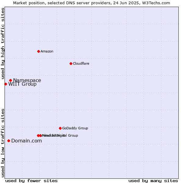 Market position of Namespace vs. Domain.com vs. WIIT Group