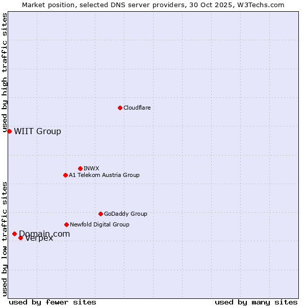 Market position of Verpex vs. Domain.com vs. WIIT Group