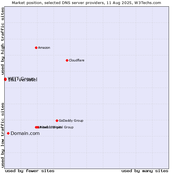 Market position of Domain.com vs. WIIT Group vs. 1&1 Versatel