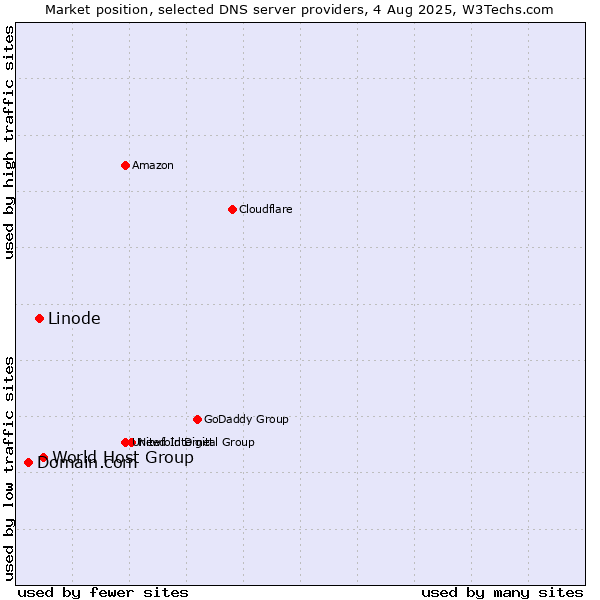 Market position of World Host Group vs. Linode vs. Domain.com
