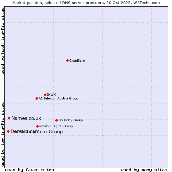 Market position of Hosting.com Group vs. Names.co.uk vs. Domain.com