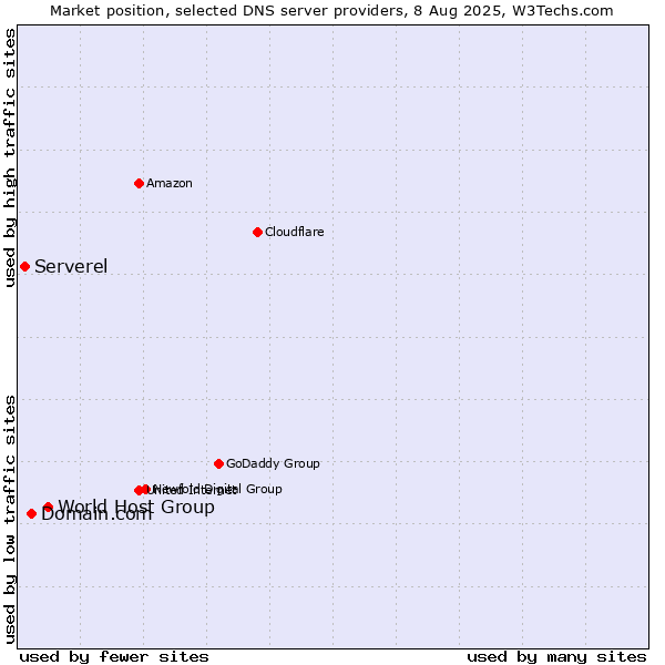 Market position of World Host Group vs. Domain.com vs. Serverel