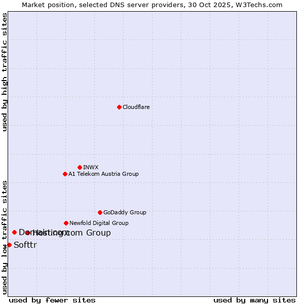 Market position of Hosting.com Group vs. Domain.com vs. Softtr