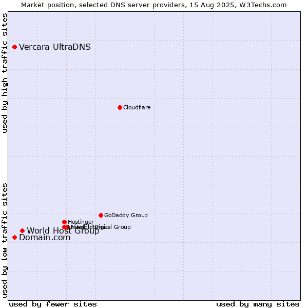 Market position of World Host Group vs. Domain.com vs. Vercara UltraDNS