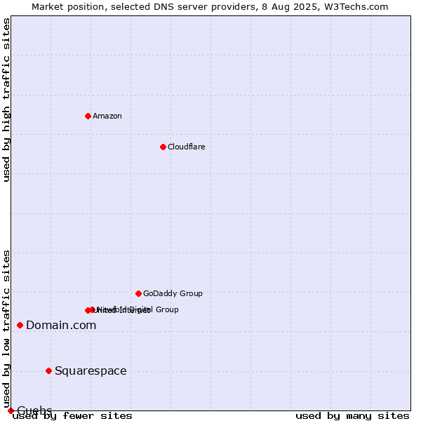 Market position of Squarespace vs. Domain.com vs. Guebs