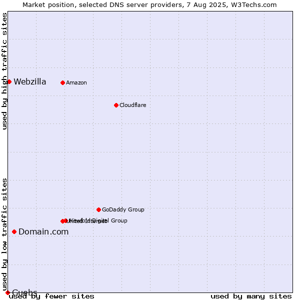 Market position of Domain.com vs. Guebs vs. Webzilla