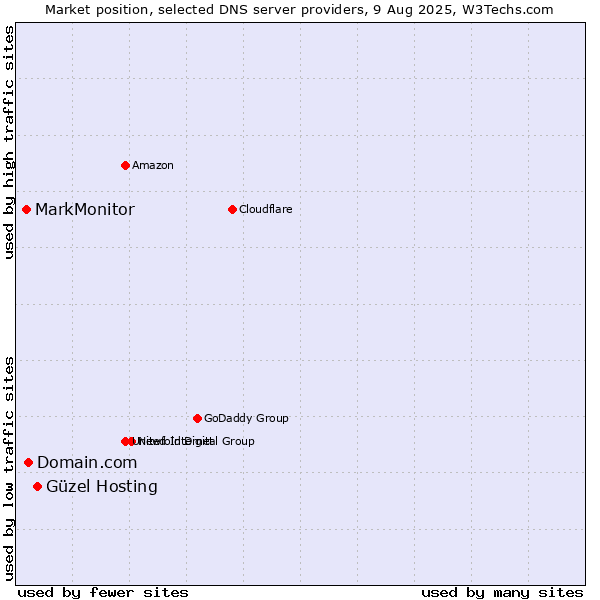 Market position of Güzel Hosting vs. Domain.com vs. MarkMonitor