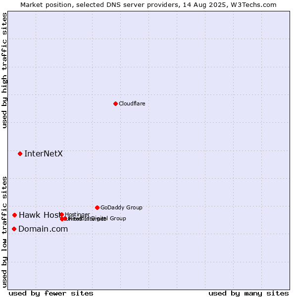Market position of InterNetX vs. Hawk Host vs. Domain.com