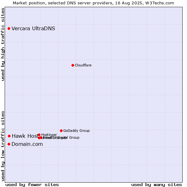 Market position of Hawk Host vs. Domain.com vs. Vercara UltraDNS