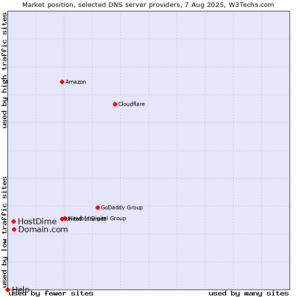 Market position of Domain.com vs. HostDime vs. Help
