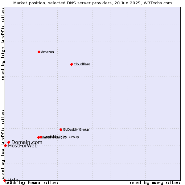 Market position of Domain.com vs. HostForWeb vs. Help