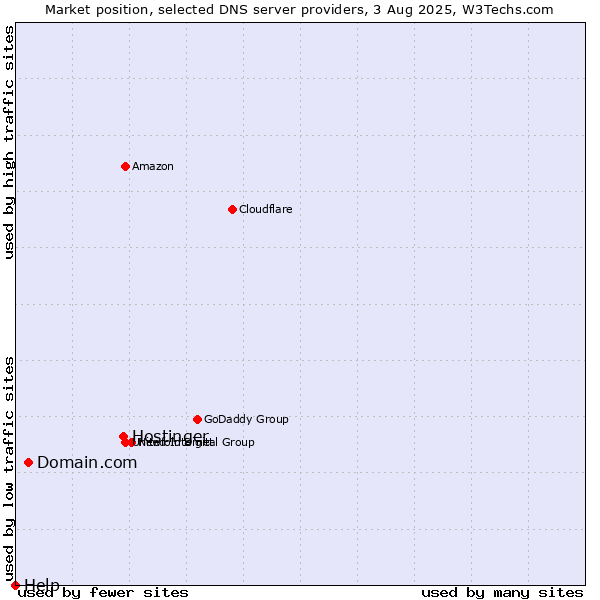 Market position of Hostinger vs. Domain.com vs. Help