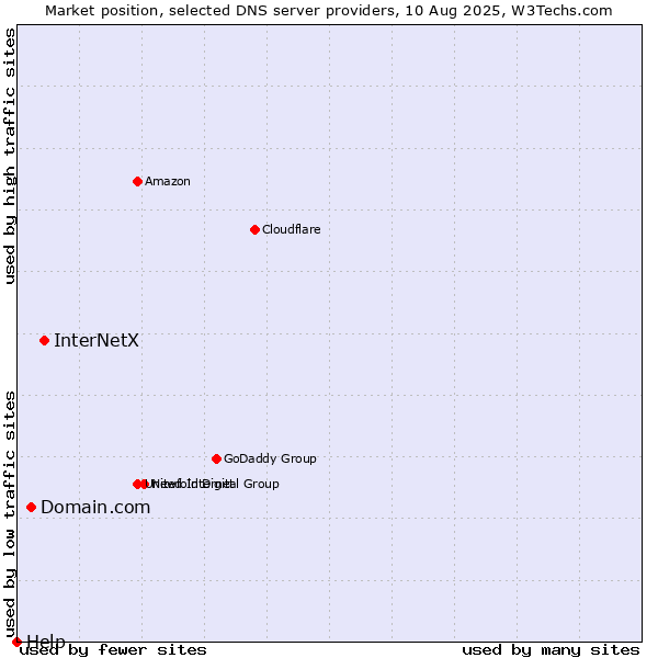 Market position of InterNetX vs. Domain.com vs. Help