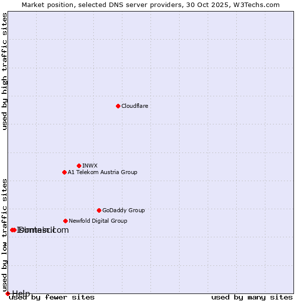 Market position of Domain.com vs. Isimtescil vs. Help