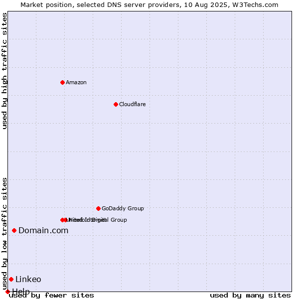 Market position of Domain.com vs. Linkeo vs. Help