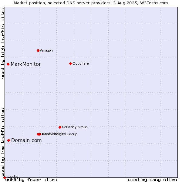 Market position of Domain.com vs. MarkMonitor vs. Help