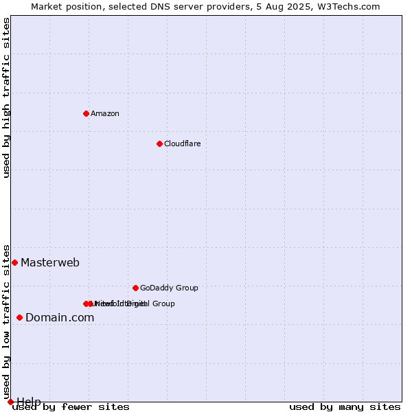 Market position of Domain.com vs. Masterweb vs. Help