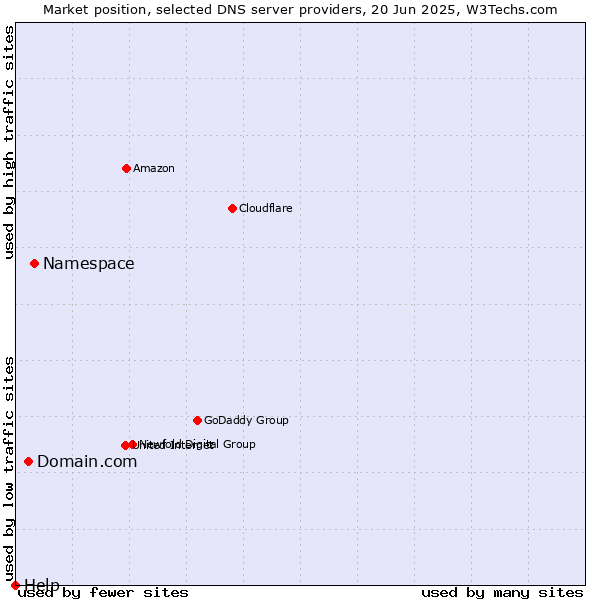 Market position of Namespace vs. Domain.com vs. Help