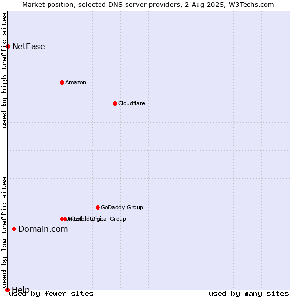 Market position of Domain.com vs. NetEase vs. Help