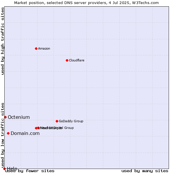 Market position of Domain.com vs. Octenium vs. Help