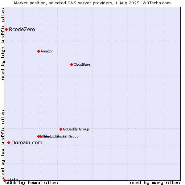 Market position of Domain.com vs. RcodeZero vs. Help