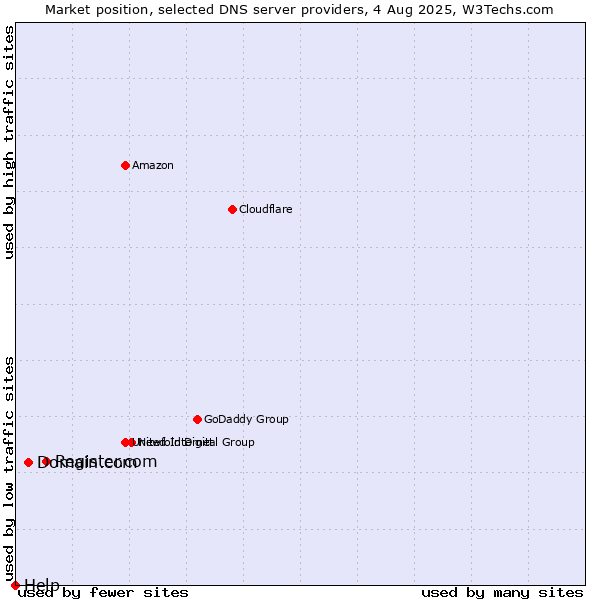 Market position of Register.com vs. Domain.com vs. Help