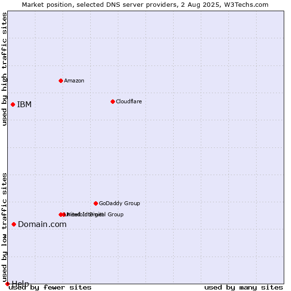 Market position of Domain.com vs. IBM vs. Help