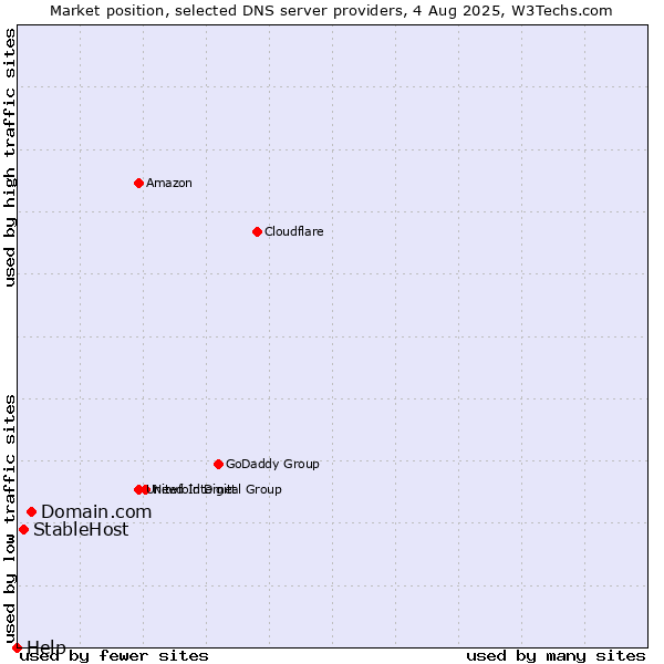 Market position of Domain.com vs. StableHost vs. Help