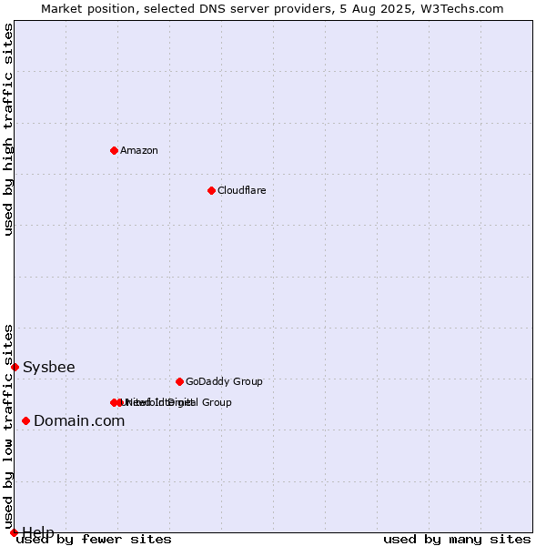 Market position of Domain.com vs. Sysbee vs. Help