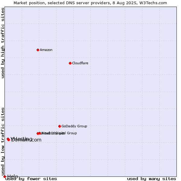 Market position of Domain.com vs. VHosting vs. Help