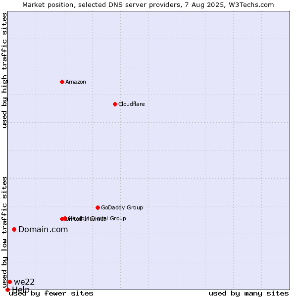 Market position of Domain.com vs. we22 vs. Help