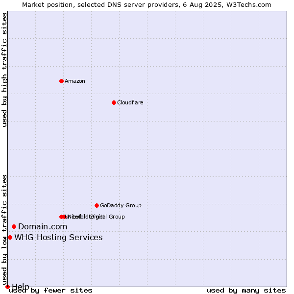 Market position of Domain.com vs. WHG Hosting Services vs. Help