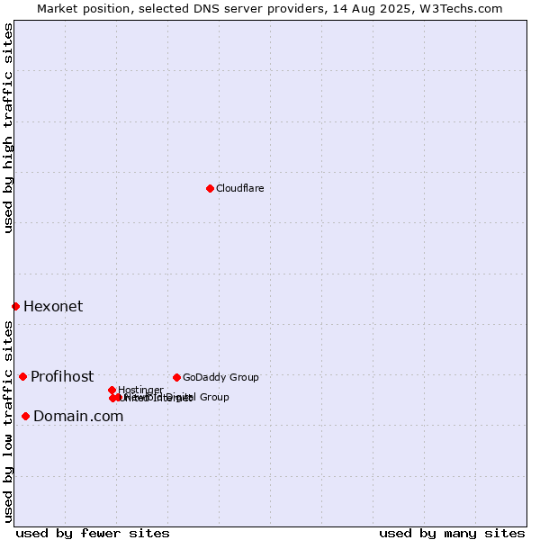 Market position of Domain.com vs. Profihost vs. Hexonet