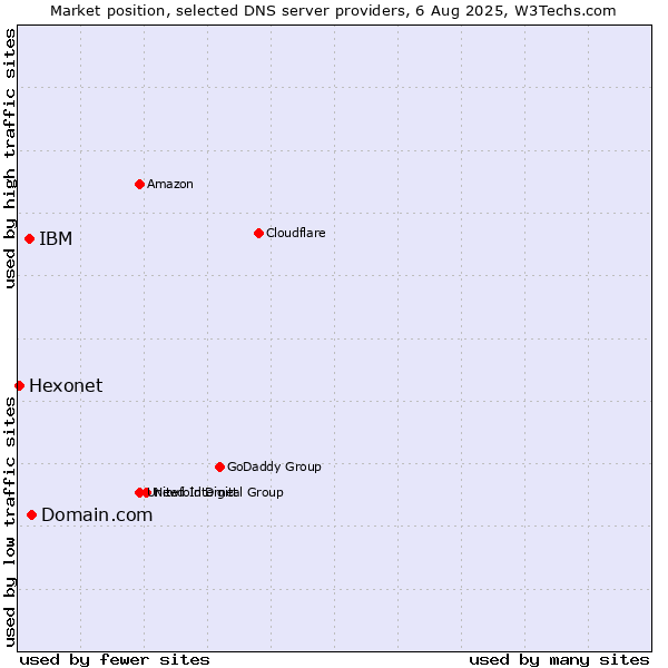 Market position of Domain.com vs. IBM vs. Hexonet