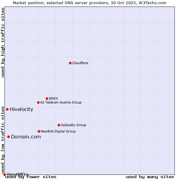 Market position of Domain.com vs. Hivelocity vs. HostMDs