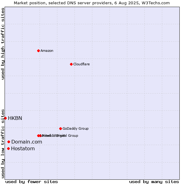 Market position of Domain.com vs. Hostatom vs. HKBN