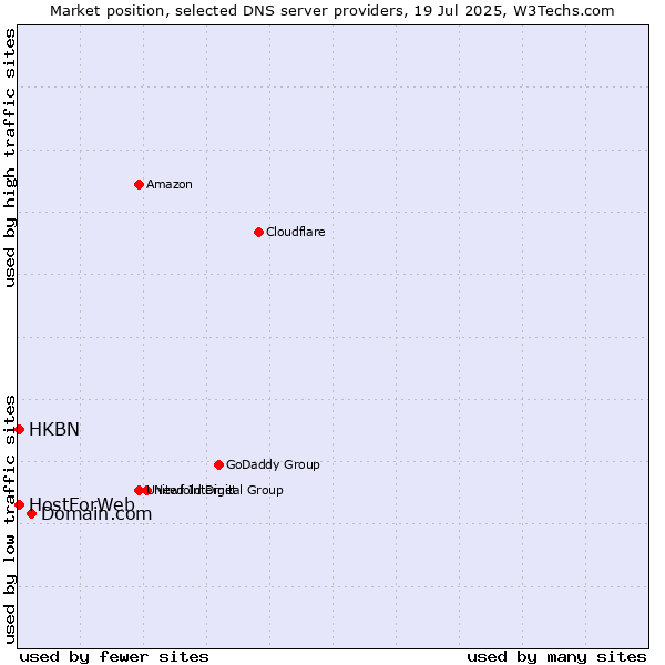 Market position of Domain.com vs. HKBN vs. HostForWeb