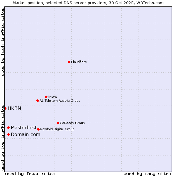 Market position of Domain.com vs. Masterhost vs. HKBN