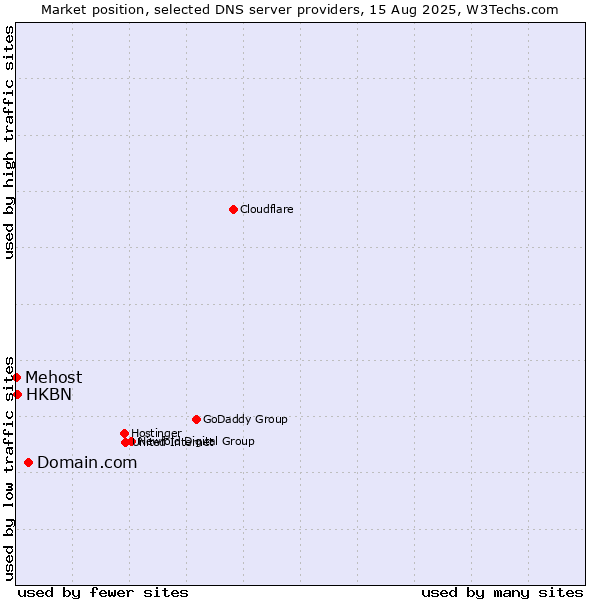 Market position of Domain.com vs. HKBN vs. Mehost