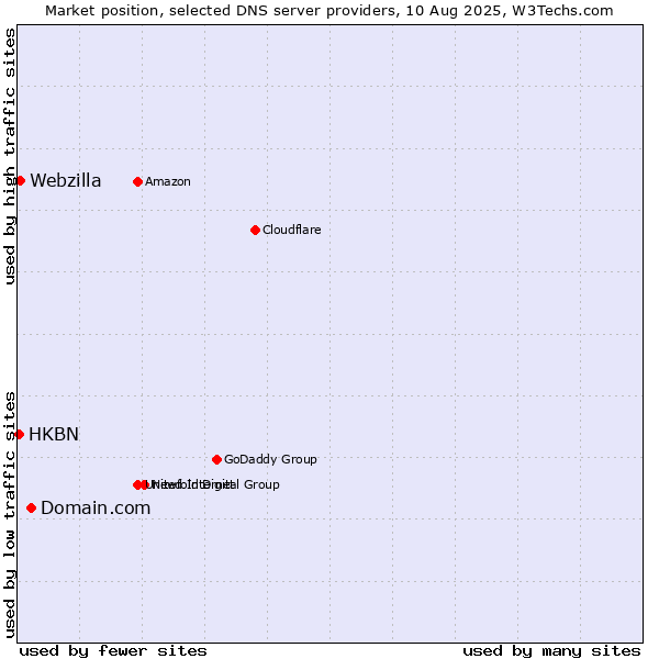 Market position of Domain.com vs. Webzilla vs. HKBN