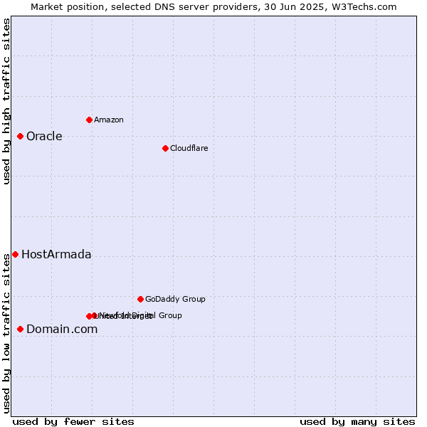 Market position of Domain.com vs. Oracle vs. HostArmada