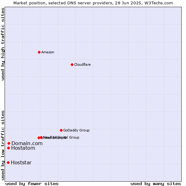Market position of Domain.com vs. Hostatom vs. Hoststar