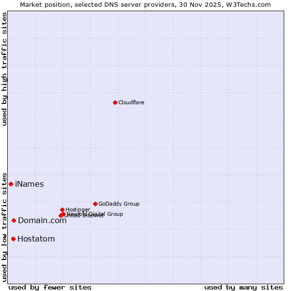 Market position of Domain.com vs. Hostatom vs. iNames