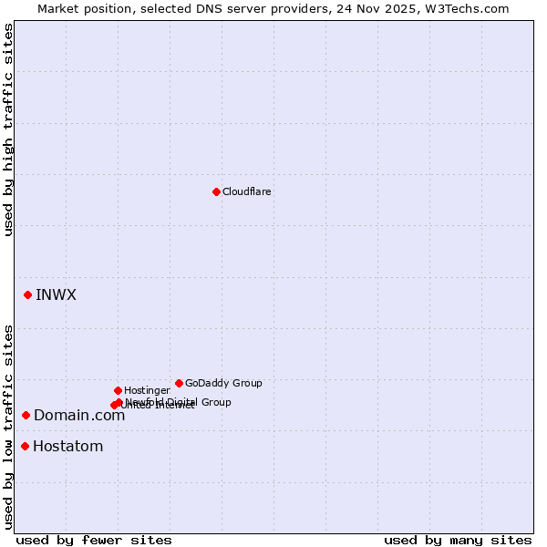 Market position of INWX vs. Domain.com vs. Hostatom