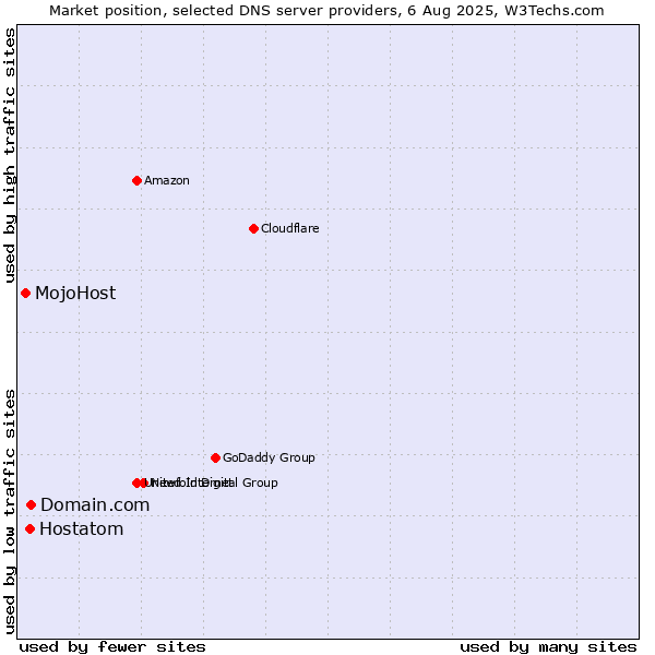 Market position of Domain.com vs. Hostatom vs. MojoHost