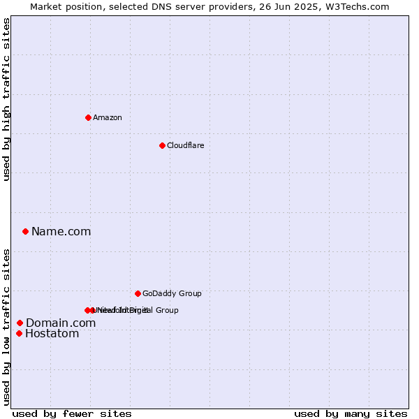 Market position of Name.com vs. Domain.com vs. Hostatom