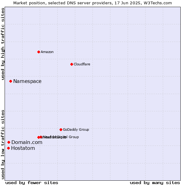 Market position of Namespace vs. Domain.com vs. Hostatom