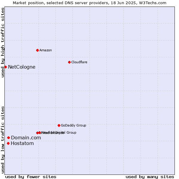 Market position of Domain.com vs. Hostatom vs. NetCologne