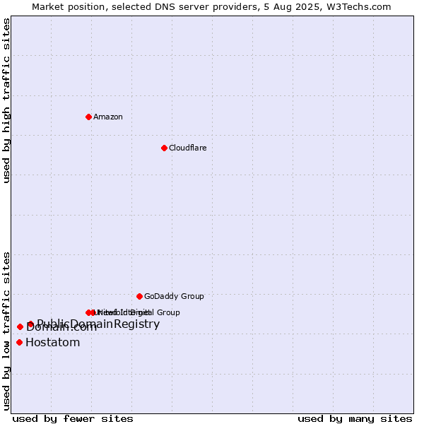 Market position of PublicDomainRegistry vs. Domain.com vs. Hostatom
