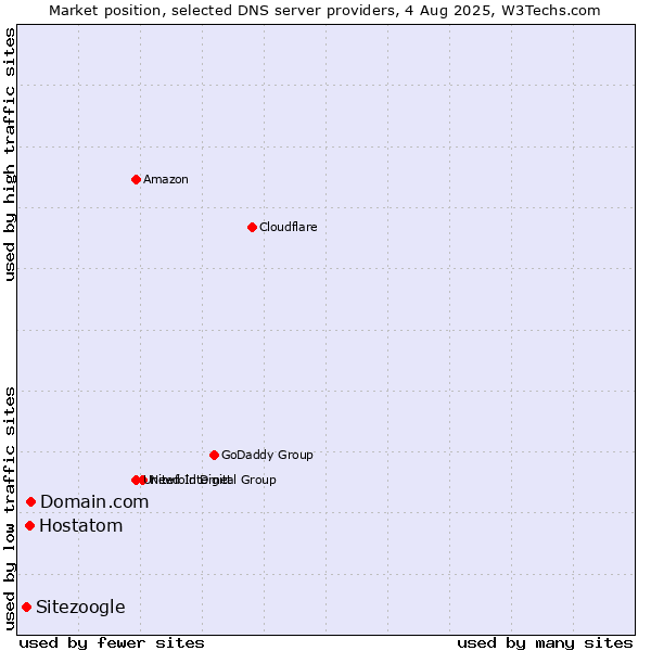 Market position of Domain.com vs. Hostatom vs. Sitezoogle
